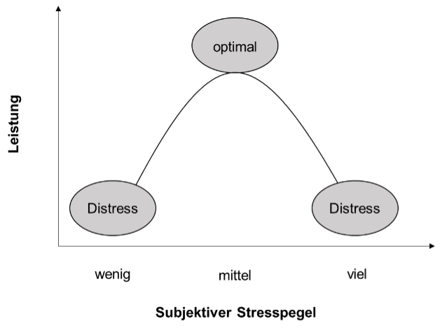 Stress und Leistung hängen wie ein umgekehrtes U zusammen. 